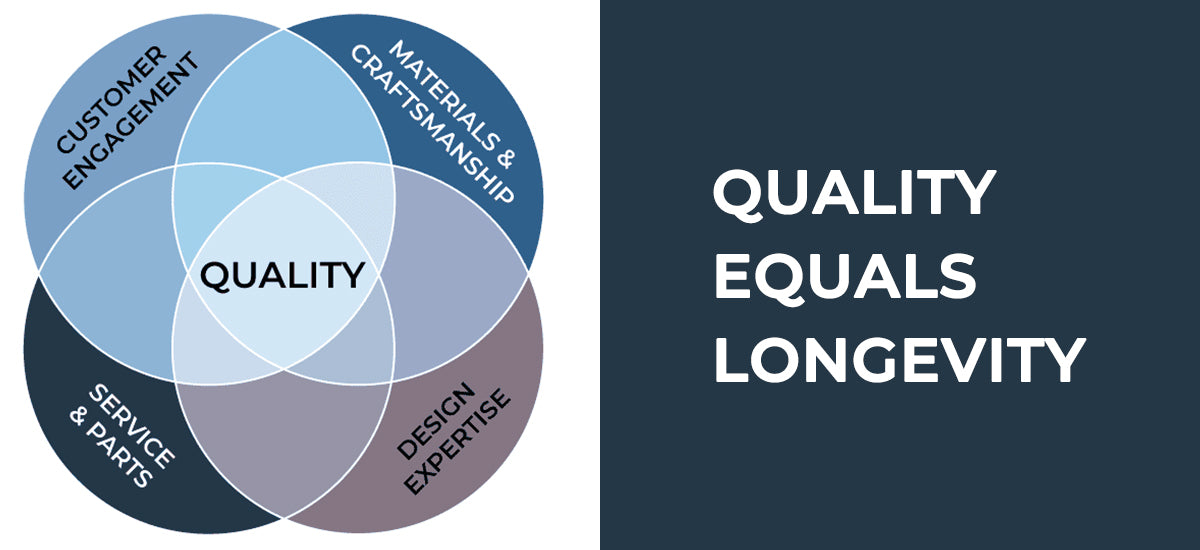 Quality Equals Longevity